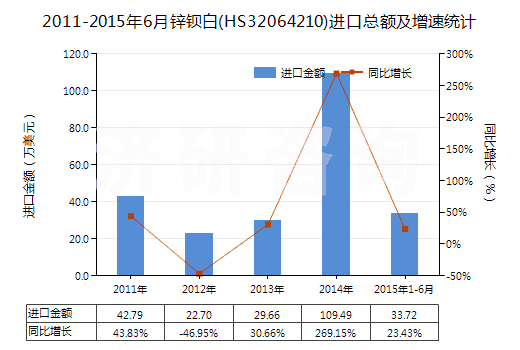2011-2015年6月鋅鋇白(HS32064210)進(jìn)口總額及增速統(tǒng)計(jì)